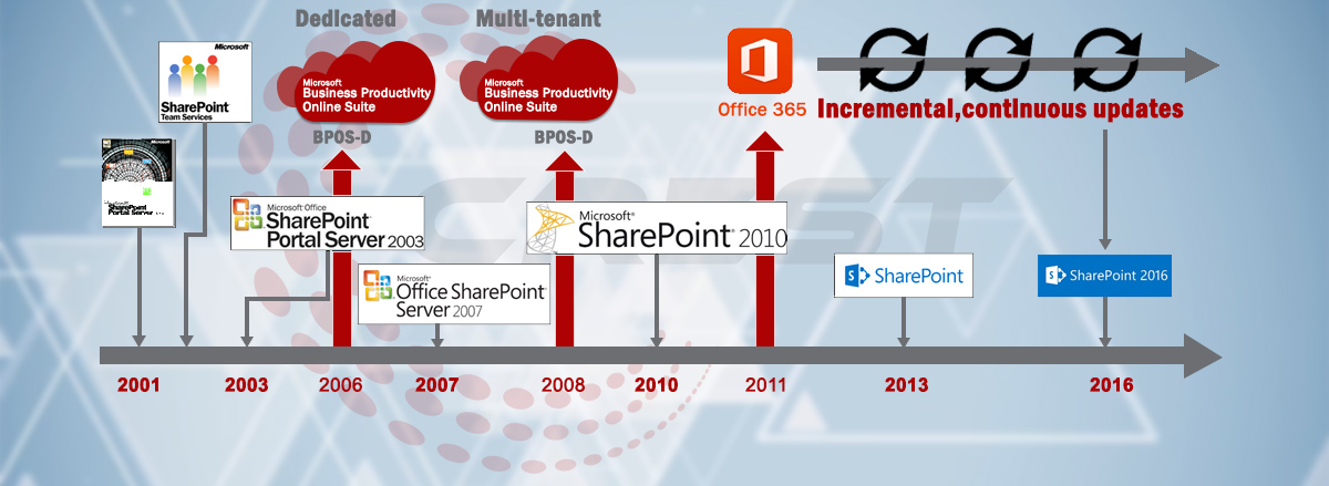 sharepoint upgrade from 2013 to 2016